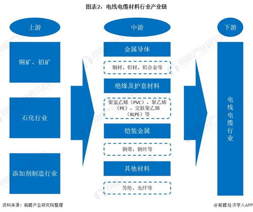 预见2022 2022年中国电线电缆材料行业全景图谱 附市场规模 竞争格局 发展趋势等